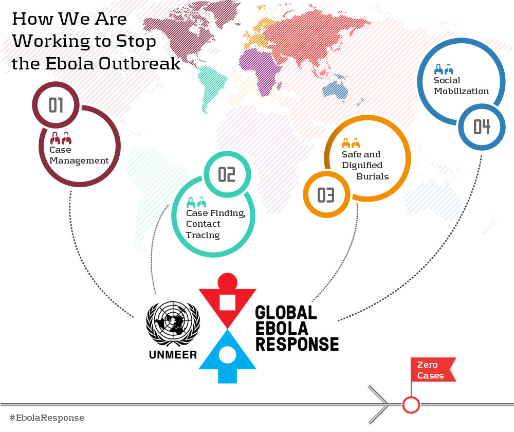 UN Mission for Ebola Emergency Response (UNMEER)  Global 